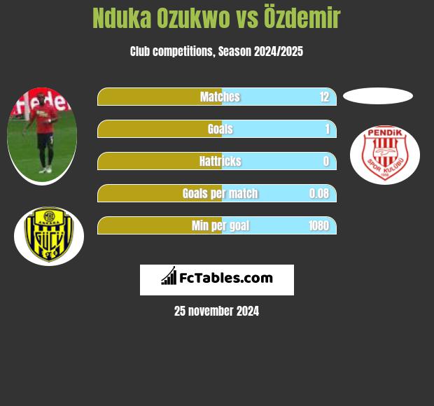 Nduka Ozukwo vs Özdemir h2h player stats