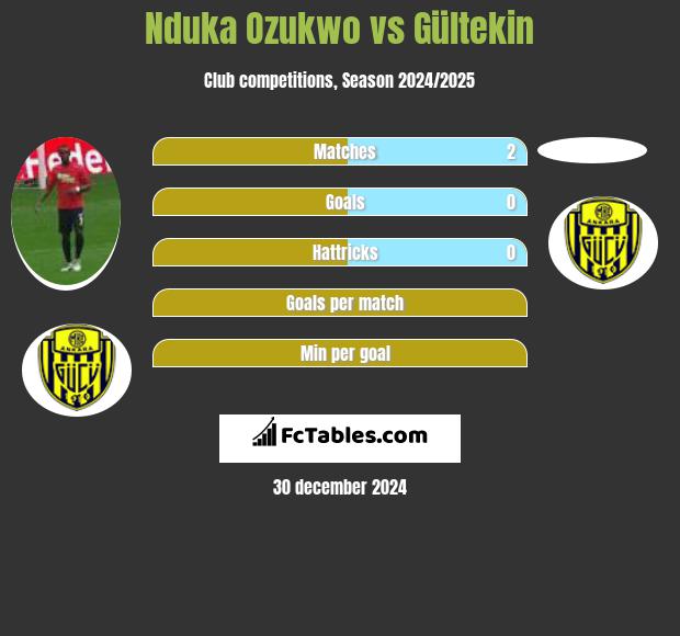 Nduka Ozukwo vs Gültekin h2h player stats