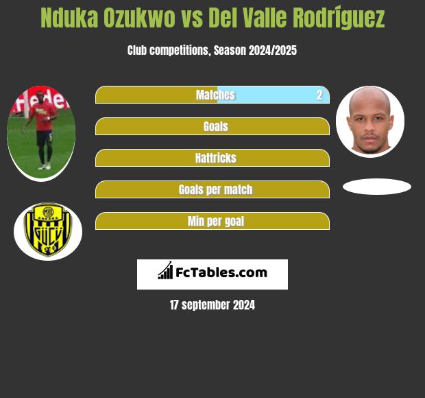 Nduka Ozukwo vs Del Valle Rodríguez h2h player stats