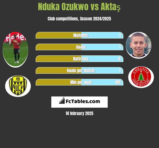 Nduka Ozukwo vs Aktaş h2h player stats