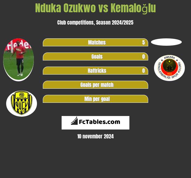 Nduka Ozukwo vs Kemaloğlu h2h player stats