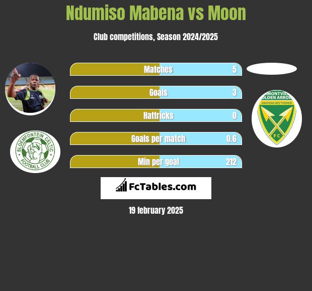 Ndumiso Mabena vs Moon h2h player stats