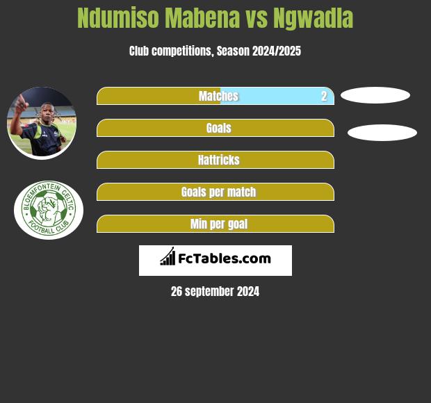 Ndumiso Mabena vs Ngwadla h2h player stats