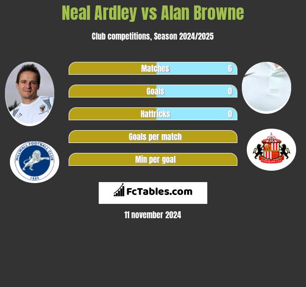 Neal Ardley vs Alan Browne h2h player stats