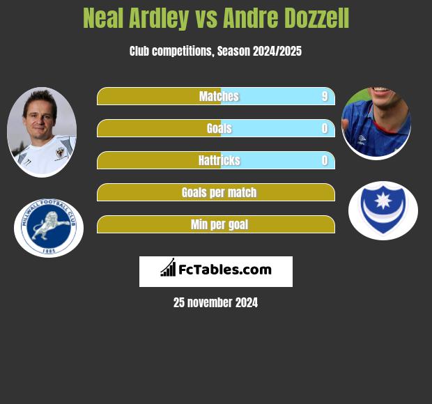 Neal Ardley vs Andre Dozzell h2h player stats