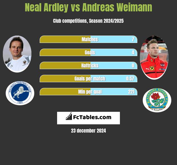 Neal Ardley vs Andreas Weimann h2h player stats