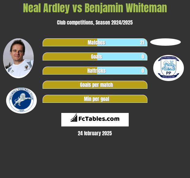 Neal Ardley vs Benjamin Whiteman h2h player stats