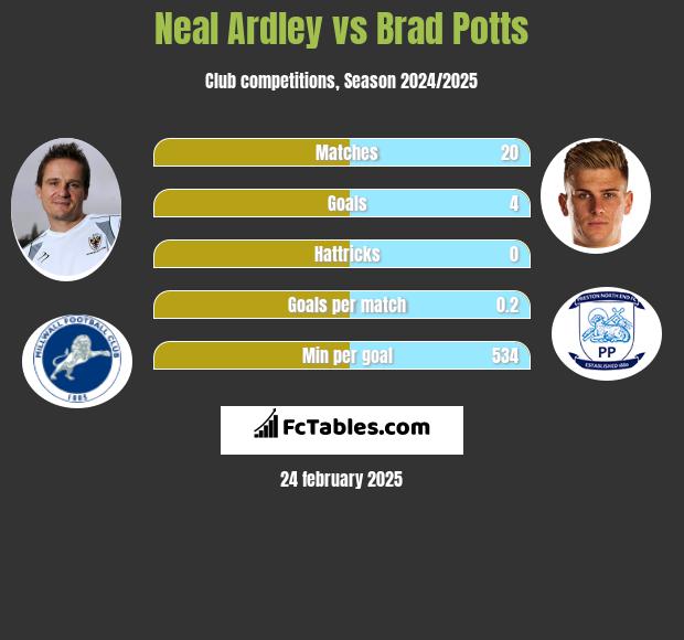 Neal Ardley vs Brad Potts h2h player stats