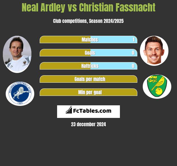 Neal Ardley vs Christian Fassnacht h2h player stats