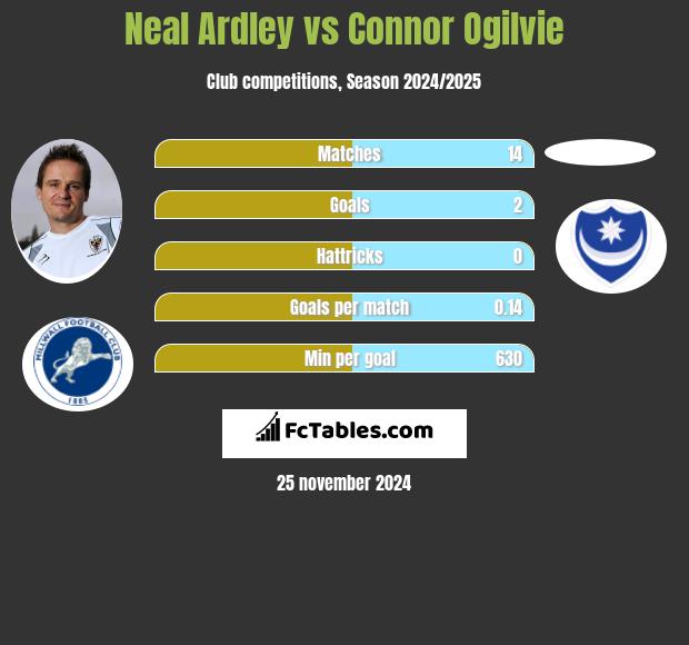 Neal Ardley vs Connor Ogilvie h2h player stats