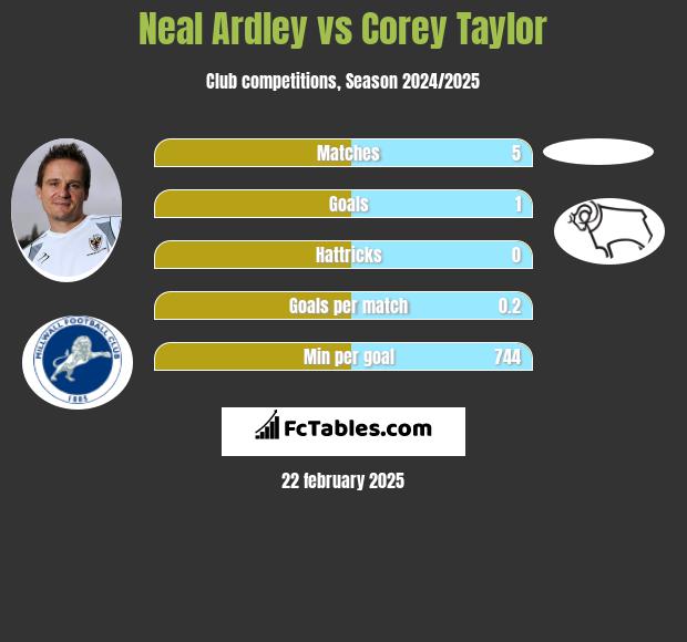 Neal Ardley vs Corey Taylor h2h player stats