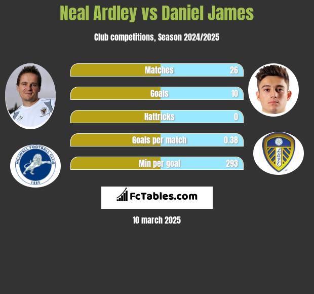 Neal Ardley vs Daniel James h2h player stats