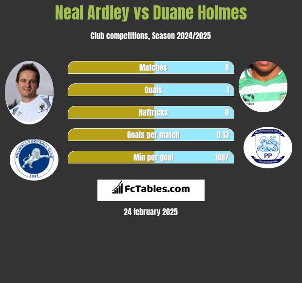 Neal Ardley vs Duane Holmes h2h player stats