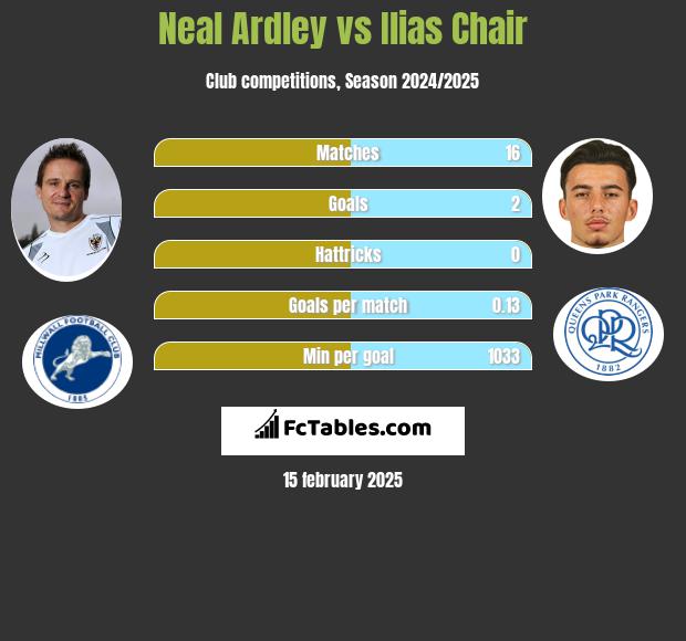 Neal Ardley vs Ilias Chair h2h player stats