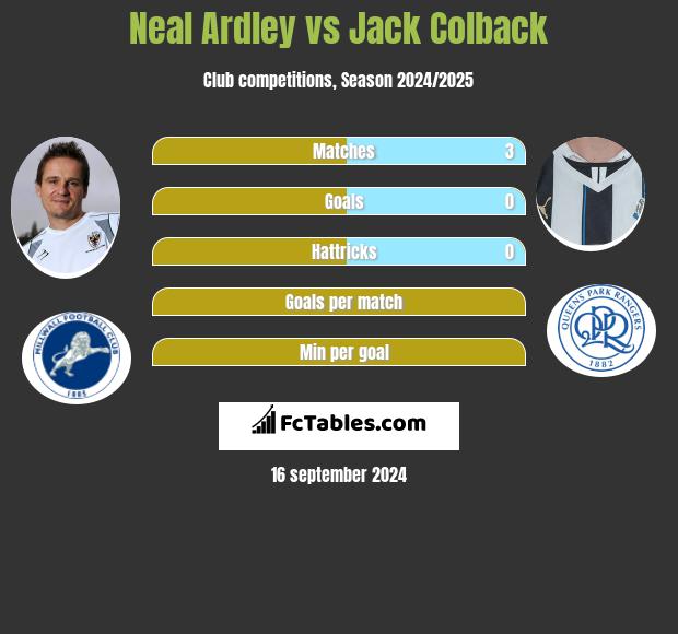 Neal Ardley vs Jack Colback h2h player stats