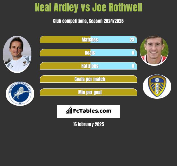 Neal Ardley vs Joe Rothwell h2h player stats