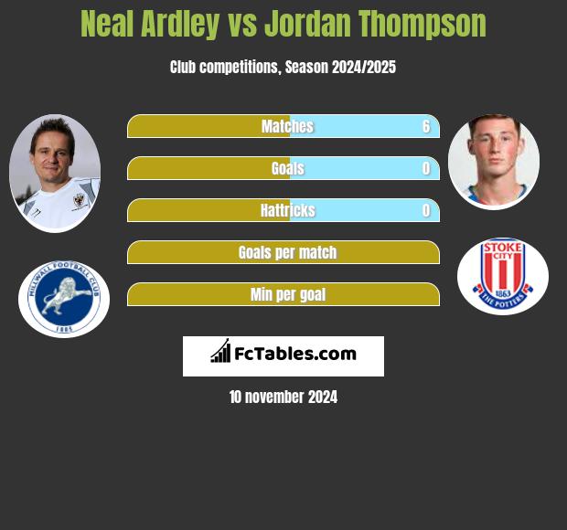 Neal Ardley vs Jordan Thompson h2h player stats