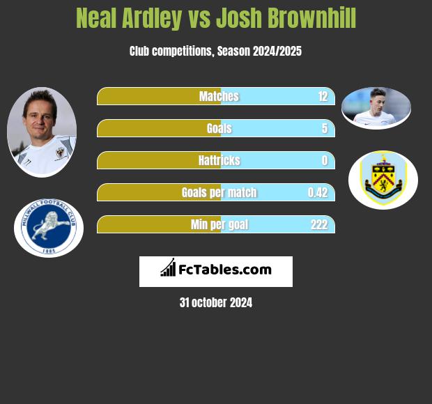 Neal Ardley vs Josh Brownhill h2h player stats