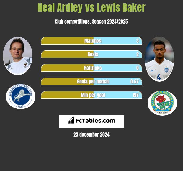 Neal Ardley vs Lewis Baker h2h player stats