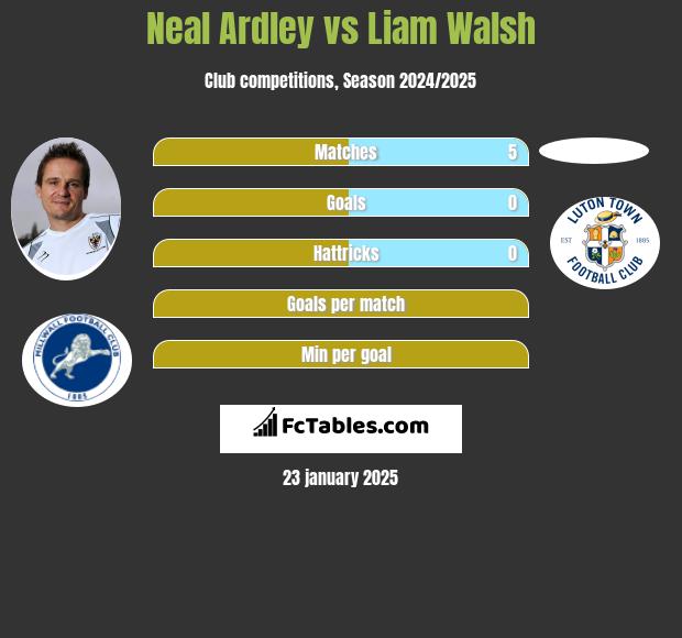 Neal Ardley vs Liam Walsh h2h player stats