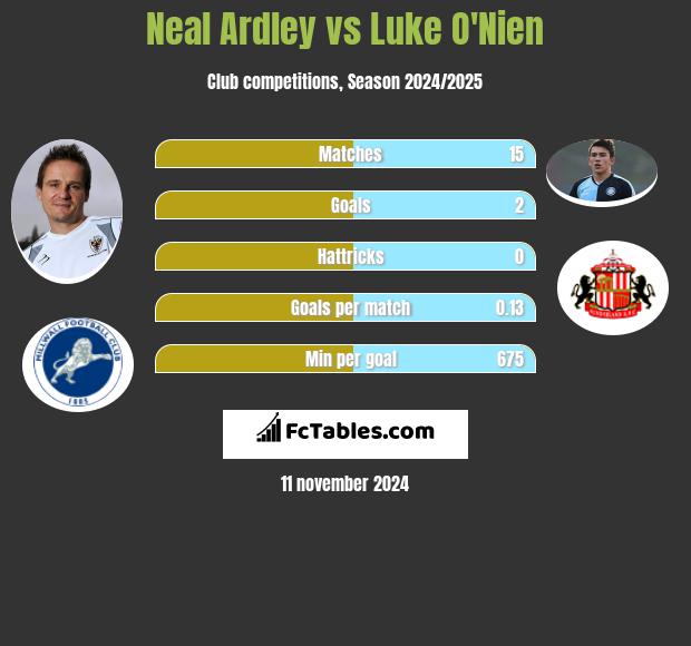 Neal Ardley vs Luke O'Nien h2h player stats