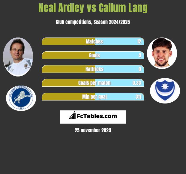 Neal Ardley vs Callum Lang h2h player stats