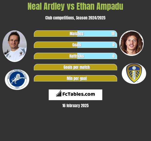 Neal Ardley vs Ethan Ampadu h2h player stats