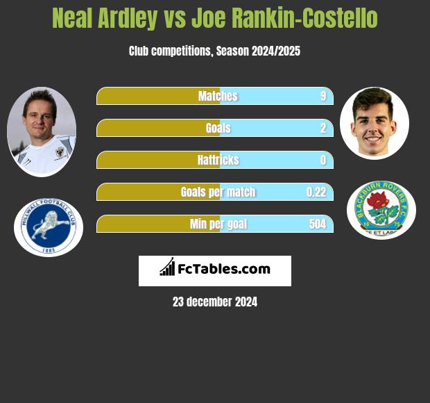 Neal Ardley vs Joe Rankin-Costello h2h player stats