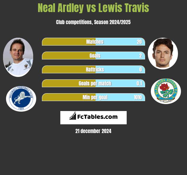 Neal Ardley vs Lewis Travis h2h player stats