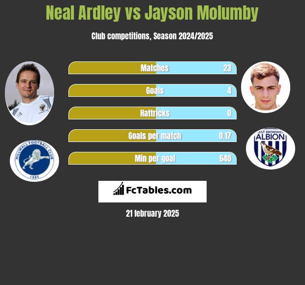 Neal Ardley vs Jayson Molumby h2h player stats