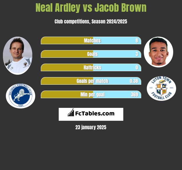 Neal Ardley vs Jacob Brown h2h player stats