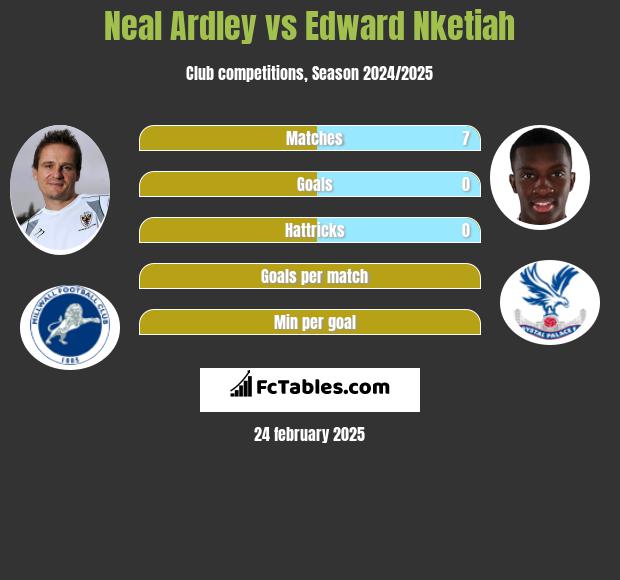 Neal Ardley vs Edward Nketiah h2h player stats