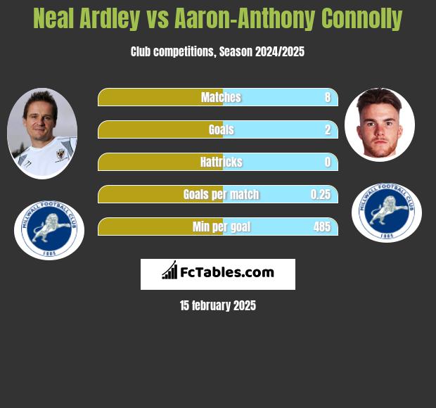 Neal Ardley vs Aaron-Anthony Connolly h2h player stats