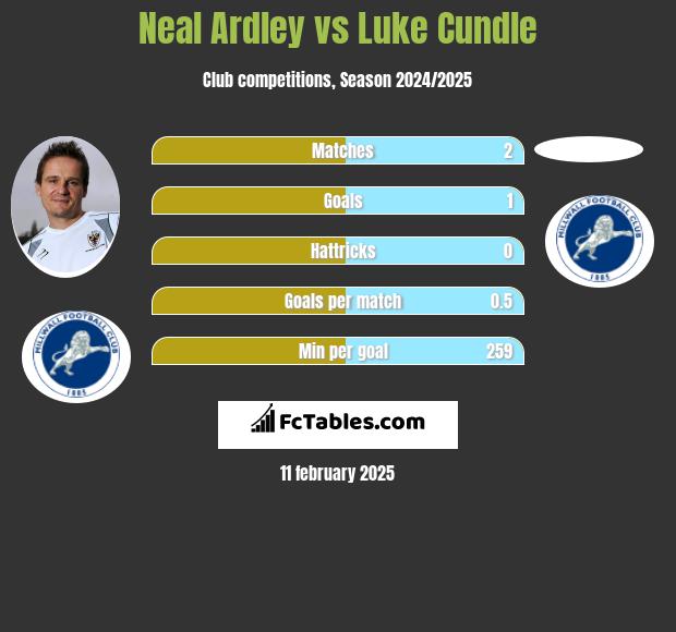 Neal Ardley vs Luke Cundle h2h player stats