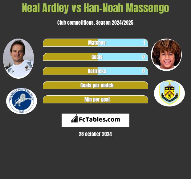 Neal Ardley vs Han-Noah Massengo h2h player stats