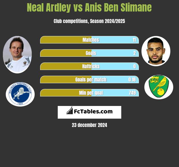 Neal Ardley vs Anis Ben Slimane h2h player stats