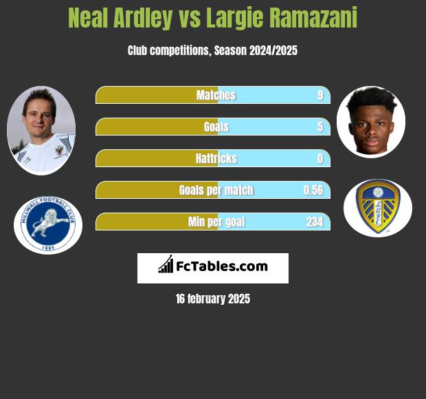 Neal Ardley vs Largie Ramazani h2h player stats