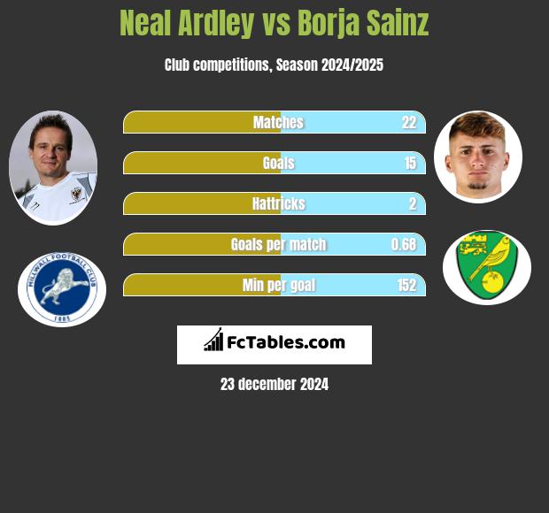 Neal Ardley vs Borja Sainz h2h player stats