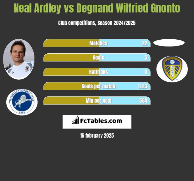 Neal Ardley vs Degnand Wilfried Gnonto h2h player stats