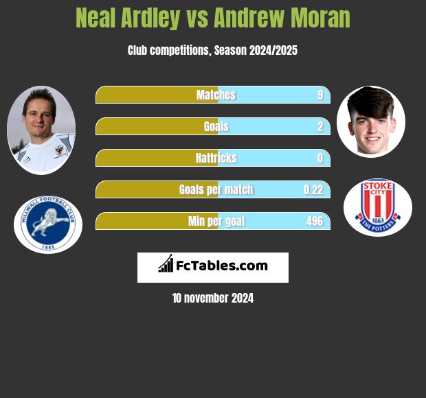 Neal Ardley vs Andrew Moran h2h player stats