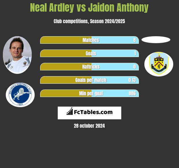 Neal Ardley vs Jaidon Anthony h2h player stats