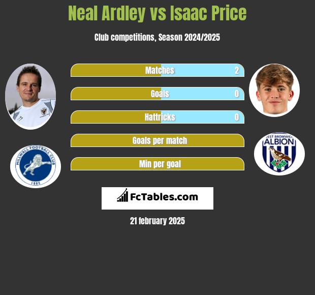 Neal Ardley vs Isaac Price h2h player stats