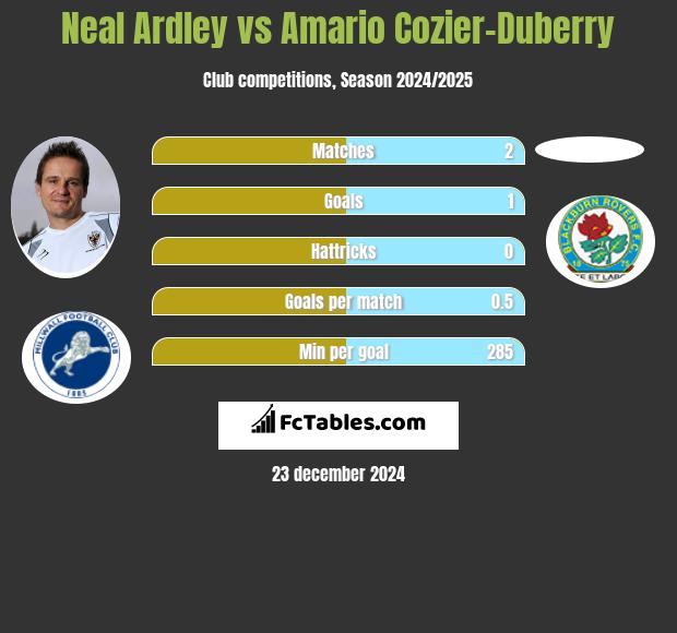 Neal Ardley vs Amario Cozier-Duberry h2h player stats