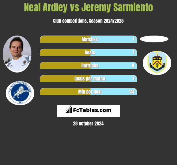 Neal Ardley vs Jeremy Sarmiento h2h player stats