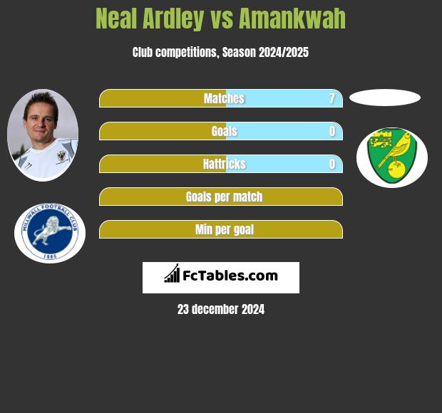 Neal Ardley vs Amankwah h2h player stats