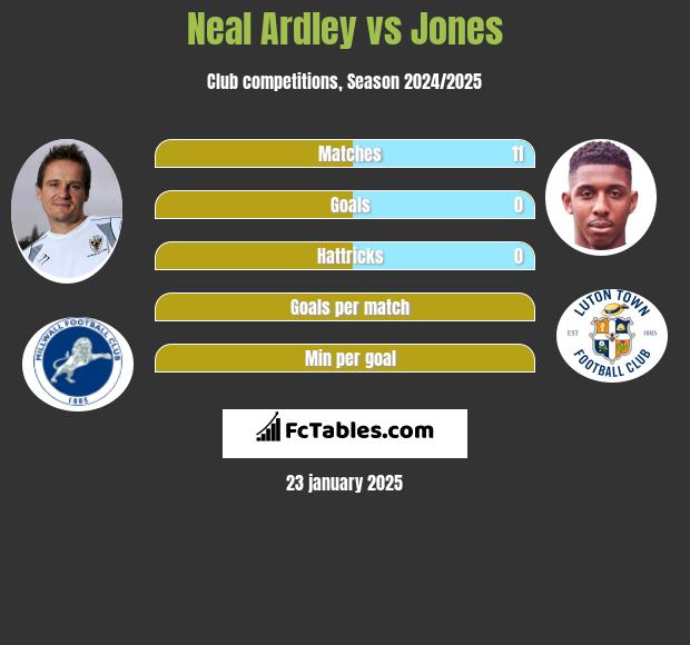 Neal Ardley vs Jones h2h player stats