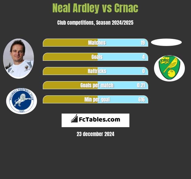 Neal Ardley vs Crnac h2h player stats