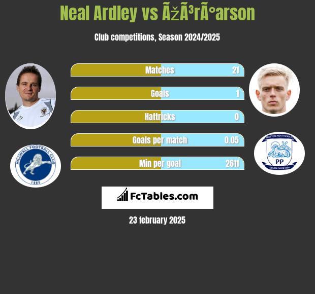 Neal Ardley vs ÃžÃ³rÃ°arson h2h player stats