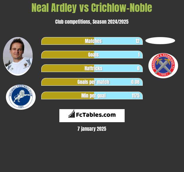 Neal Ardley vs Crichlow-Noble h2h player stats