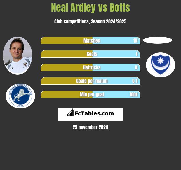 Neal Ardley vs Botts h2h player stats